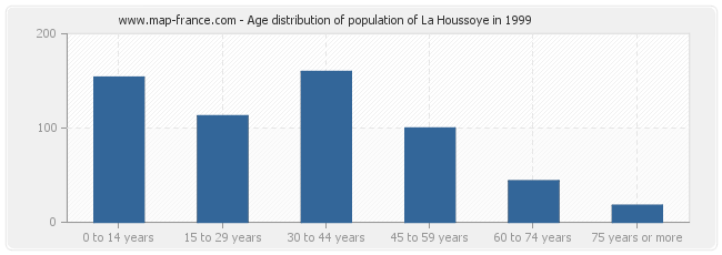 Age distribution of population of La Houssoye in 1999